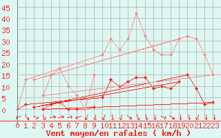 Courbe de la force du vent pour Vias (34)