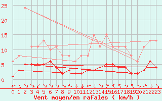 Courbe de la force du vent pour Saint-Jean-de-Vedas (34)