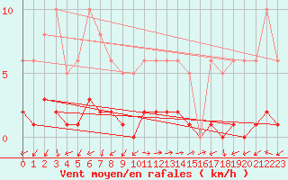 Courbe de la force du vent pour Eygliers (05)