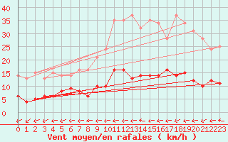 Courbe de la force du vent pour Mont-Rigi (Be)