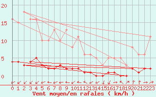 Courbe de la force du vent pour Sandillon (45)