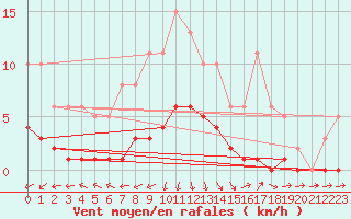 Courbe de la force du vent pour Saint-Jean-de-Vedas (34)