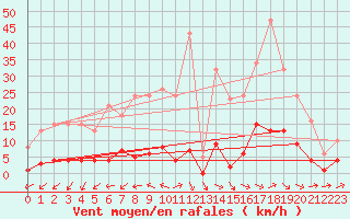 Courbe de la force du vent pour Pertuis - Grand Cros (84)