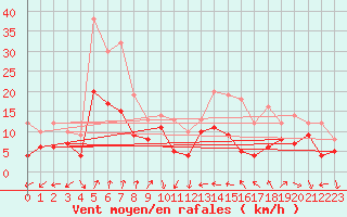 Courbe de la force du vent pour Ernage (Be)