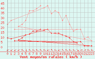 Courbe de la force du vent pour Six-Fours (83)