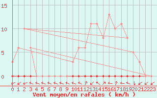 Courbe de la force du vent pour Dounoux (88)