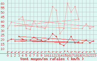 Courbe de la force du vent pour Arles (13)