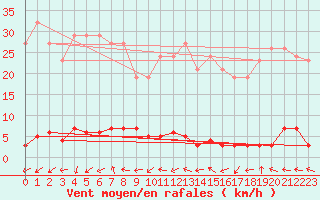 Courbe de la force du vent pour Mandailles-Saint-Julien (15)