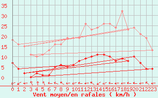 Courbe de la force du vent pour Trgueux (22)