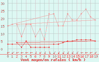 Courbe de la force du vent pour Turretot (76)
