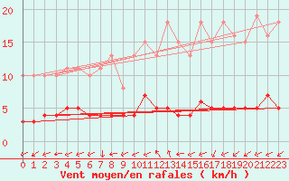 Courbe de la force du vent pour Six-Fours (83)