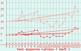 Courbe de la force du vent pour Les Herbiers (85)