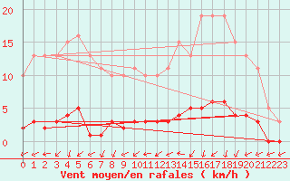 Courbe de la force du vent pour Vanclans (25)