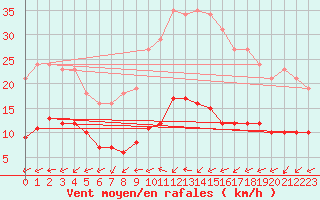 Courbe de la force du vent pour Lemberg (57)