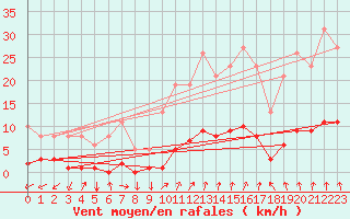 Courbe de la force du vent pour Luzinay (38)