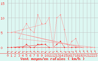 Courbe de la force du vent pour Dounoux (88)