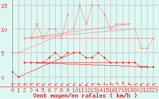 Courbe de la force du vent pour Puissalicon (34)