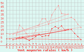 Courbe de la force du vent pour Daroca