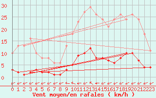 Courbe de la force du vent pour Trelly (50)