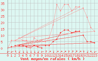 Courbe de la force du vent pour Eygliers (05)