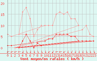 Courbe de la force du vent pour Blac (69)