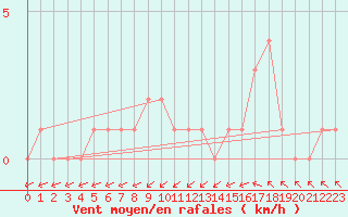 Courbe de la force du vent pour Gap-Sud (05)