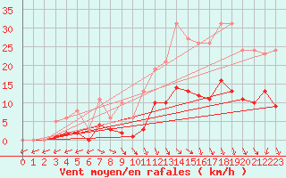 Courbe de la force du vent pour Sorcy-Bauthmont (08)