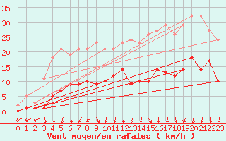 Courbe de la force du vent pour Combs-la-Ville (77)