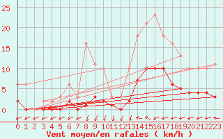 Courbe de la force du vent pour Pirou (50)