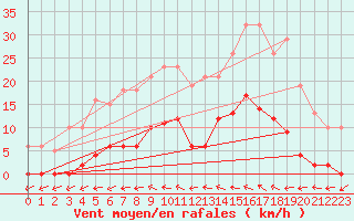 Courbe de la force du vent pour Agde (34)