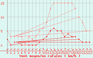 Courbe de la force du vent pour Anglars St-Flix(12)