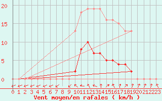 Courbe de la force du vent pour Vias (34)