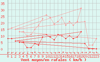 Courbe de la force du vent pour Le Luc (83)