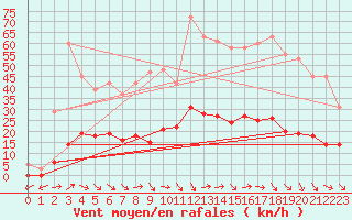 Courbe de la force du vent pour Marseille - Saint-Loup (13)