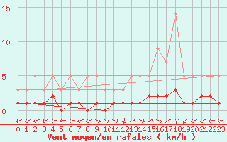 Courbe de la force du vent pour Montsevelier (Sw)