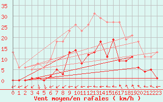 Courbe de la force du vent pour Agde (34)