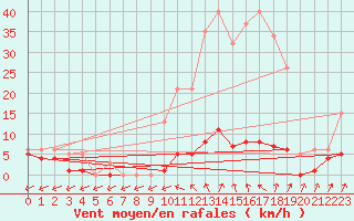 Courbe de la force du vent pour Besson - Chassignolles (03)