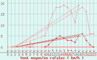 Courbe de la force du vent pour Lamballe (22)