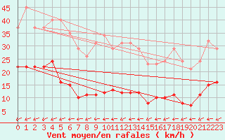 Courbe de la force du vent pour Croisette (62)