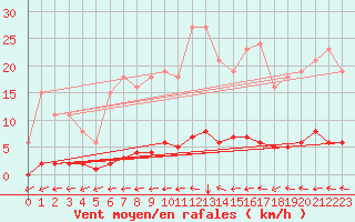 Courbe de la force du vent pour Continvoir (37)