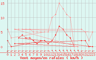 Courbe de la force du vent pour Nonaville (16)