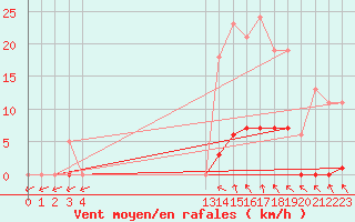 Courbe de la force du vent pour Anse (69)