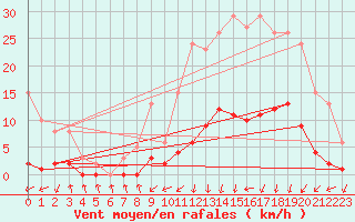 Courbe de la force du vent pour Petiville (76)