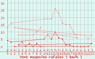 Courbe de la force du vent pour Agde (34)