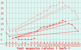 Courbe de la force du vent pour Neufchtel-Hardelot (62)