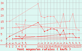 Courbe de la force du vent pour Hestrud (59)