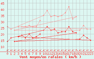 Courbe de la force du vent pour Monts-sur-Guesnes (86)