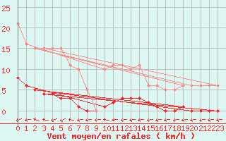 Courbe de la force du vent pour Almenches (61)