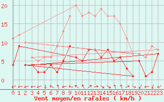 Courbe de la force du vent pour Coria