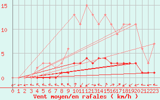 Courbe de la force du vent pour Harville (88)